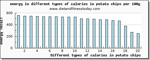 calories in potato chips energy per 100g